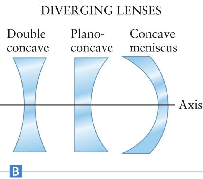 Diverging lenses All the incoming rays parallel to the principal axis