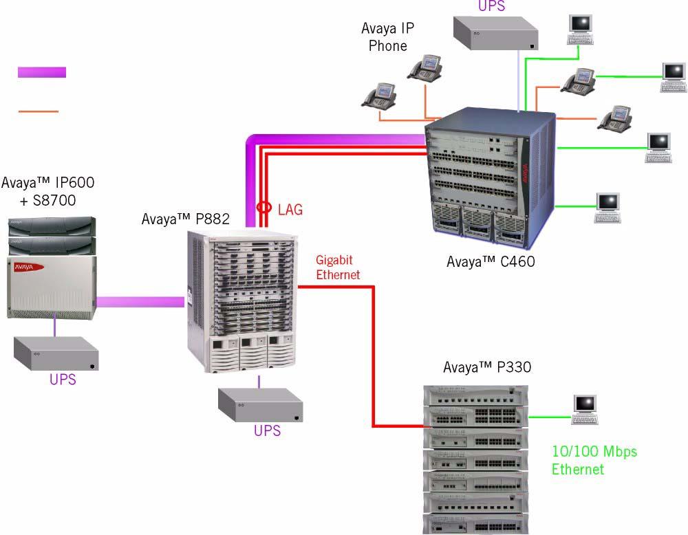 Chapter 5 PoE (Power over Ethernet) Features Power over Ethernet in Converged Networks Figure 5.2 shows the C460 as part of an ultra-reliable Avaya network.