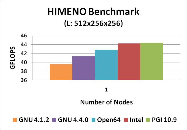 Himeno Performance Compilers PGI provide the best CPU utilization among the compilers tested Compiler flags used: GNU412/GNU44: -O3 -ffast-math -ftree-vectorize -ftree-loop-linear -funroll-loops