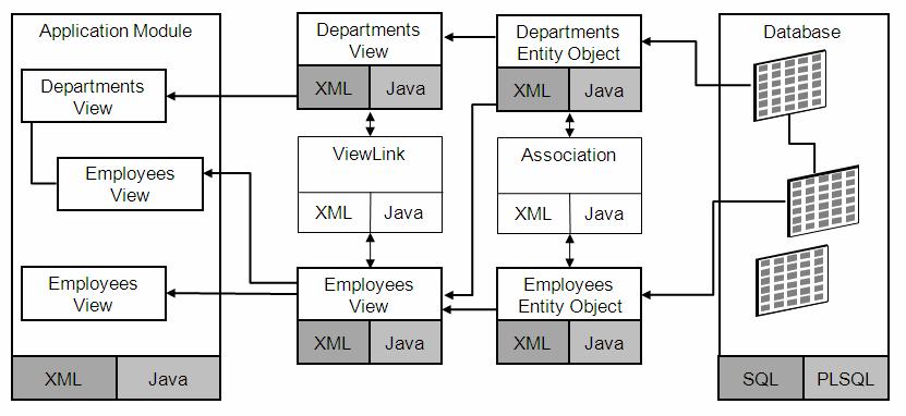 Figure 1-3: ADF Business Components component architecture Note: In depth coverage of ADF Business Components is subject of the Oracle JDeveloper 11g Handbook: A Guide to Fusion Web Development,