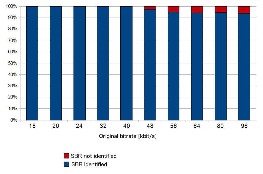 Figure 3: Evaluation results of the SBR detection component. 5.2 Bit-rate Detection Figure 4 depicts the results of the bit-rate detection component.
