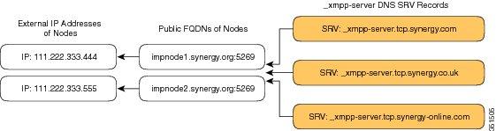 Figure 3: Multiple Domains in an XMPP-Based Federated Interdomain Deployment Each DNS SRV record must resolve to the public FQDN of both IM and Presence Service nodes that are designated for XMPP