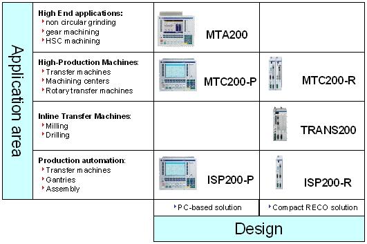 1-2 Overview of Machine Tool Graphic User Interfaces MTGUI User Interface Fig. 1-2: Bosch Rexroth control systems Characteristics of the MTGUI System MTGUIAnw_gr.