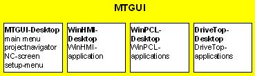MTGUI User Interface Overview of Machine Tool Graphic User Interfaces 1-3 During runtime, all applications are distributed between 4 desktops It is easy to switch between all 4 desktops; they can be