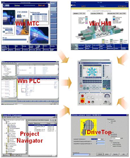 1-4 Overview of Machine Tool Graphic User Interfaces MTGUI User Interface Application Areas for MT Interfaces (MTC200) MTGUIDesktops_gr.bmp (1): WinMTC, see chapt.