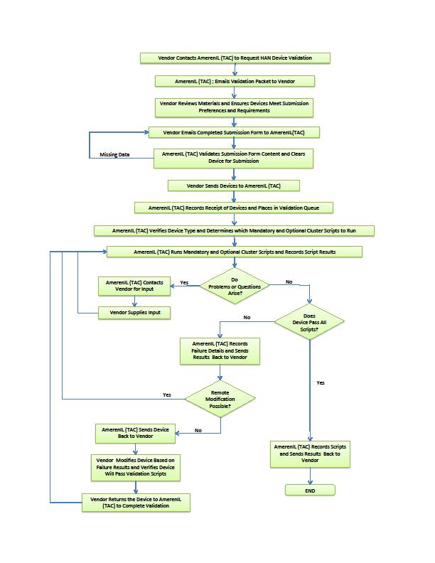 Introduction, Continued Process Flow The following graphic illustrates Ameren Illinois validation
