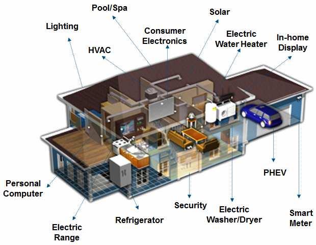 Home Area Network Connectivity Smart Meters Utility HAN Devices HVAC & Hot Water White Appliances Consumer