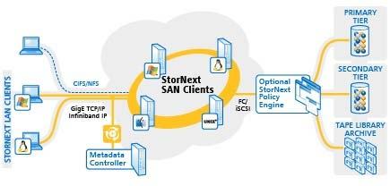 Quantum StorNext overview Quantum StorNext is data management software that helps customers build an infrastructure that consolidates resources so file workflow runs faster and operations cost less.