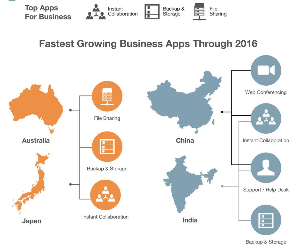 Parallels research shows that 40-70% of SMBs in developed APAC countries are using business applications of some type.