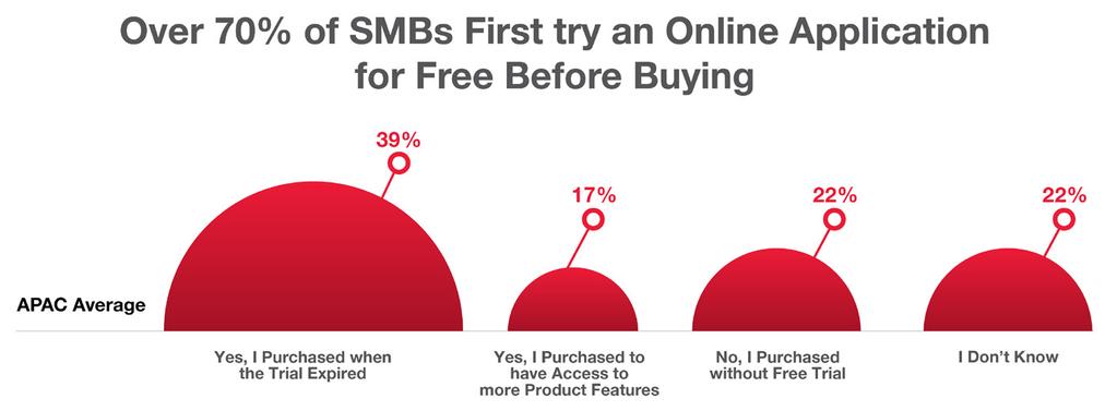 Figure 9: APAC SMBs preference for bundled cloud services 3. Many SMBs, especially those in developing markets, are more likely to purchase paid versions of applications after using a free trial.