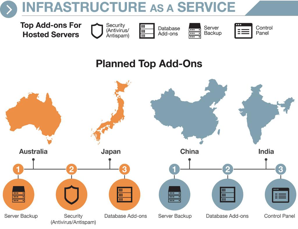 FOCUS ON INFRASTRUCTURE ADD-ONS In addition to hosted servers, much of the opportunity for growth in the IaaS market in the past year has come from add-ons purchased with hosted servers.