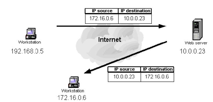 FIGURE 2: SPOOFED SOURCE IP ADDRESS.