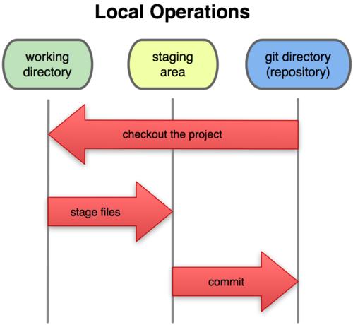 A Local Git project has three areas Unmodified/modified Files Staged Files Committed Files Note: