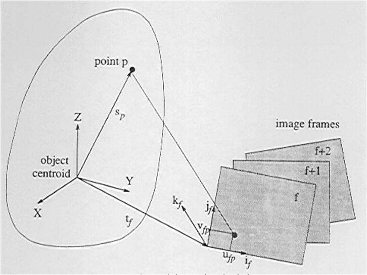 Orthographic Projection Orthographic Projection 3D world point