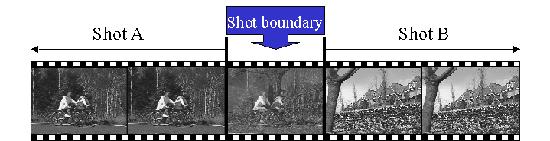 Motion Applications: Segmentation of video Background subtraction Shot boundary detection Commercial video is usually composed of shots or sequences showing the same objects or scene Goal: segment