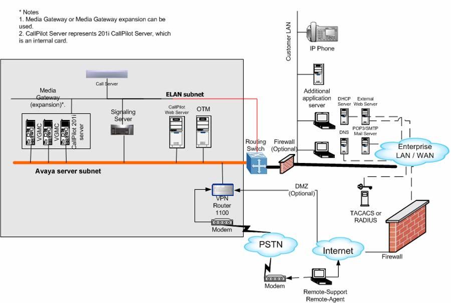 Sample network setup: 201i server with Communication Server 1000 Sample network setup: 201i server with Communication Server 1000 The following diagram shows a network setup with a 201i server and a