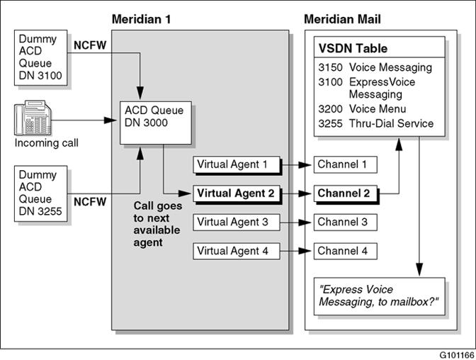 Meridian Mail and Avaya CallPilot comparison What happens when a caller dials a Meridian Mail service Refer to the sample Meridian mail call flow in What happens when a caller dials a CallPilot