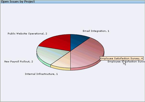 Figure 4 13 Dashboard Open Issues by Project Pie Chart 3.