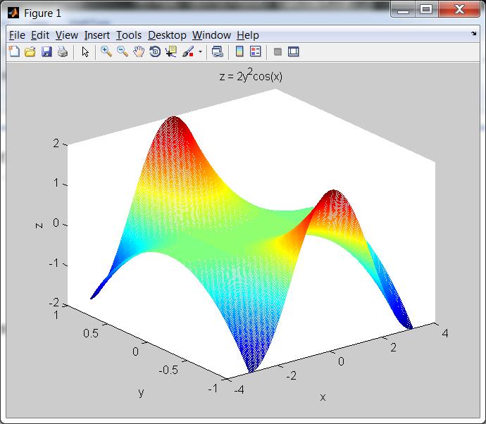 EXAMPLE 13 Create a mesh plot for z = 2y 2 cos(x) for x = - : /100:, and y = -1:0.