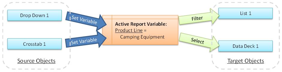 Active Reports Components Variables Active Report elements communicate using Active Report Variables.
