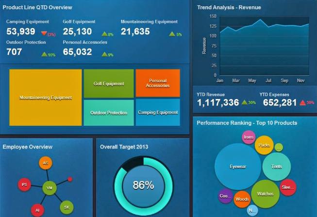 Active Reports Advanced Approaches Visualizations are additional charting and graphing objects available from IBM, created using the Rapidly Adaptive Visualization Engine (RAVE) technology.