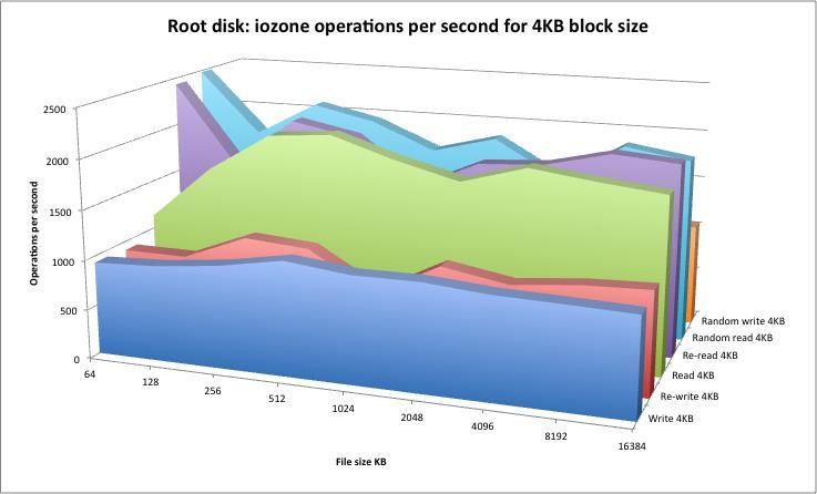 Storage Performance Using the iozone utility, Interoute has measured the operations per second for 4KB block size