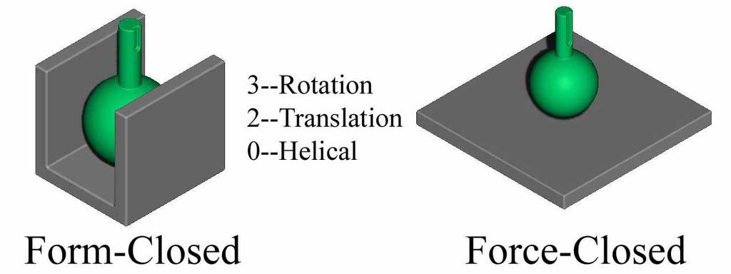 directions and two translations along the surface of the table. The sphere plane joint symbol is S P. Figure 12 shows the form-closed and force-closed models of a sphere-plane joint.