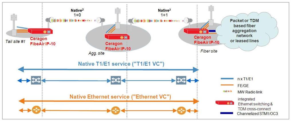 The following two examples show how network resources can be better utilized with Ethernet radio.