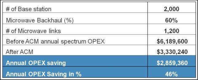 Table 5: Annual OPEX saving for Operator X Using this simple calculation made under relatively conservative assumptions, it is plain to see that a significant portion of the annual licensing fee