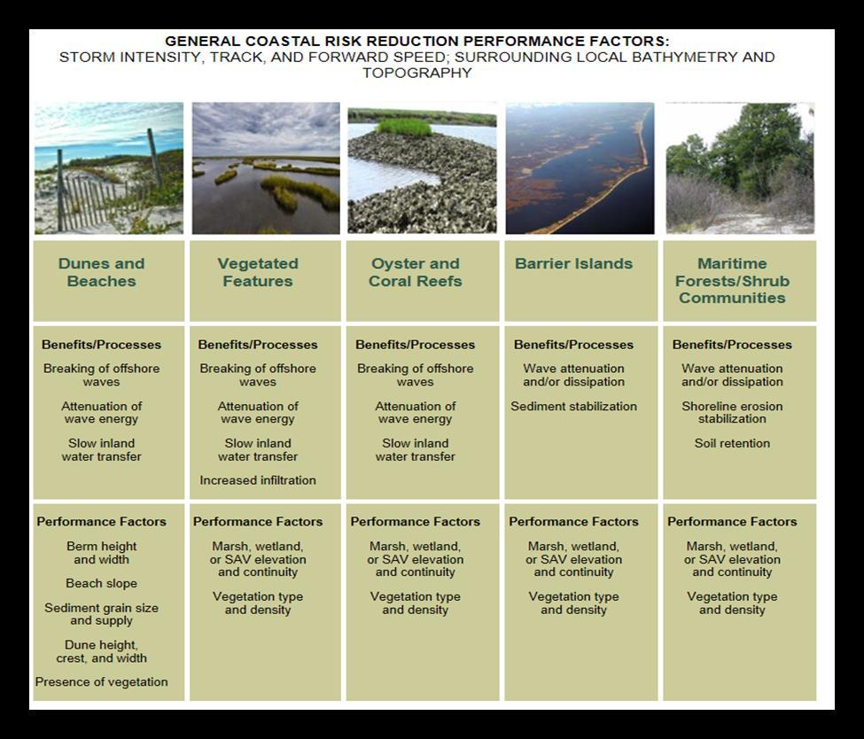 Coastal Storm Risk Management Framework Risk