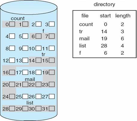 b ) Explain Contiguous and Non-contiguous memory allocation policies with suitable example.