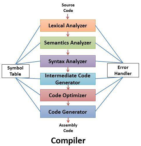 b ) What is Compiler? Explain any two phases of compiler with suitable example [5] Ans : Compiler is program which converts high level language in to the low level language as target program.
