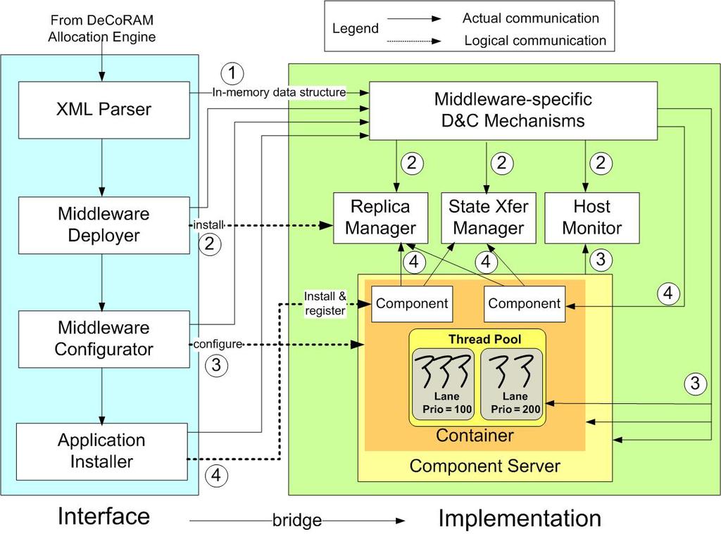 DeCoRAM Deployment & Configuration Engine Automated deployment & configuration support for faulttolerant real-time systems XML Parser uses middleware D&C mechanisms to decode allocation decisions