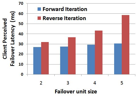 Evaluating Client Perceived Failover Latency Using GRAFT Client perceived