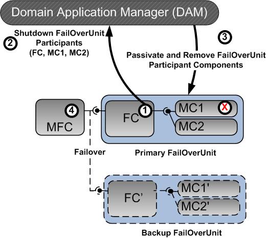 implementation of DAM Head component failure Constant failover latency Tail