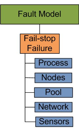 Specification: Fault Tolerance Criteria (1/4) The fault-model consists of fail-stop failures Cause delays & requires software/hardware