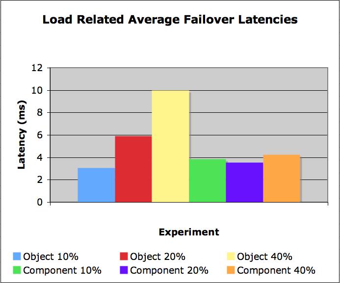 Experiment 1 - Results 3 ms failover latency with