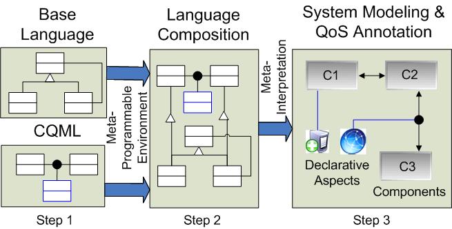 languages e.g., PICML for CCM, J2EEML for J2EE, ESML for Boeing Bold-Stroke Feature model