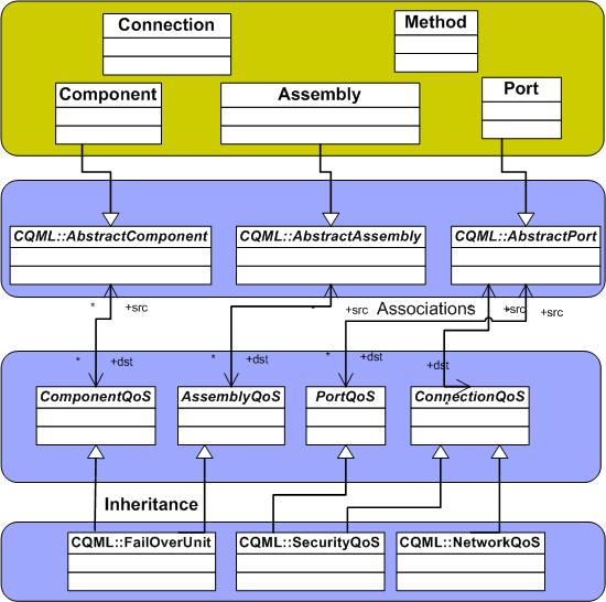 Composing CQML (3/3) Composition Modeling Language PICML or J2EEML or