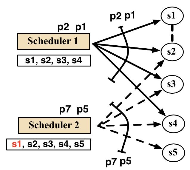 Collaborative Probe (CP) Strategy Combine concurrent probing in a single node together Attach more information for scheduling