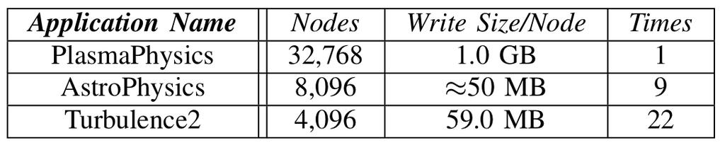 Using 128 storage servers, 64 compute nodes (512 cores) Fixed Scheduler indicates the