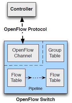 CHAPTER 1 - SDN & OpenFlow 11 1.2. OpenFlow Basics OpenFlow is a standard protocol used to implement the Southbound interface that interconnects the control and data plane in the SDN architecture.