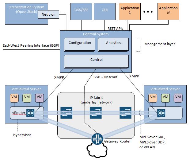 20 Design, deployment and validation of SDN controller for metro/access optical switching nodes such as Cloud Networking and Network Function Virtualization (NFV) in Service Provider Networks. Fig. 2.