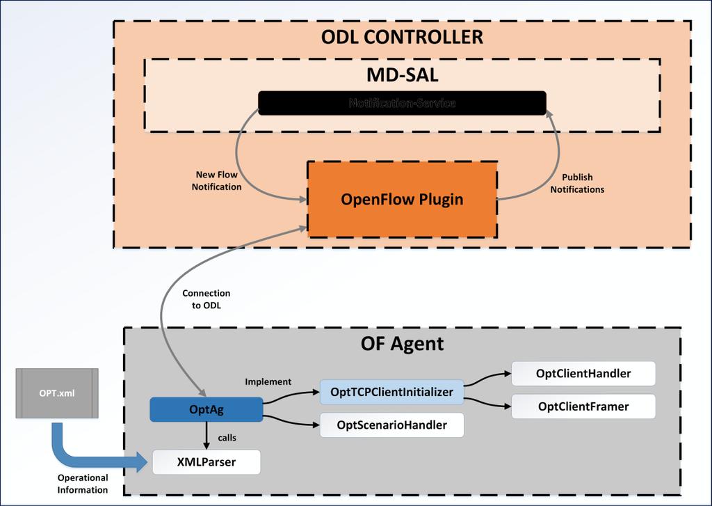 50 Design, deployment and validation of SDN controller for metro/access optical switching nodes 4.3.