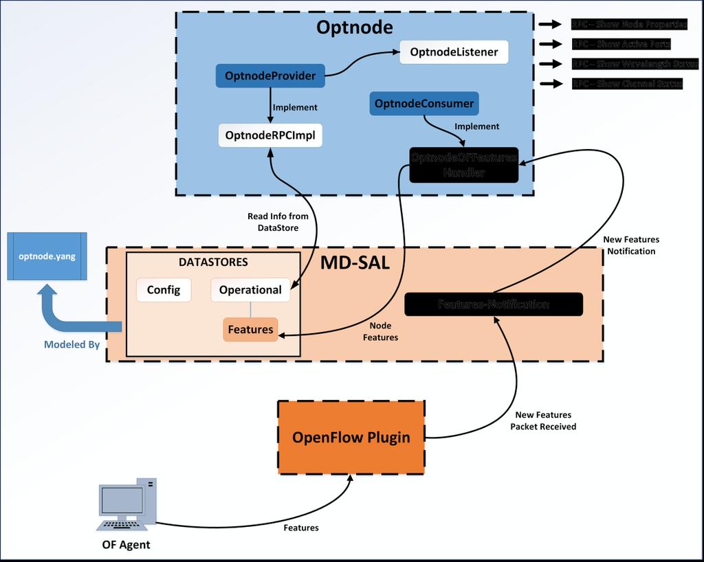 52 Design, deployment and validation of SDN controller for metro/access optical switching nodes 2) The OptnodeProvider module implements the OpnodeListener module that works as a listener over the