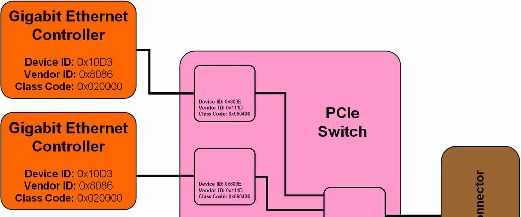 3 PCI Device Topology on TXMC885 The TXMC885 uses four Gigabit Ethernet Controllers (Intel 82574IT) each communicating via a PCIe Rev. 1.