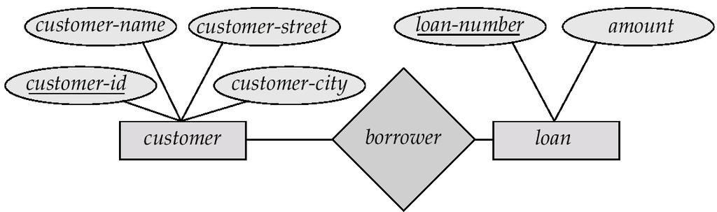 Many-To-Many Relationship A customer is associated with several (possibly 0) loans