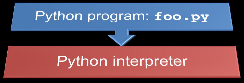 InterpretaJon Python