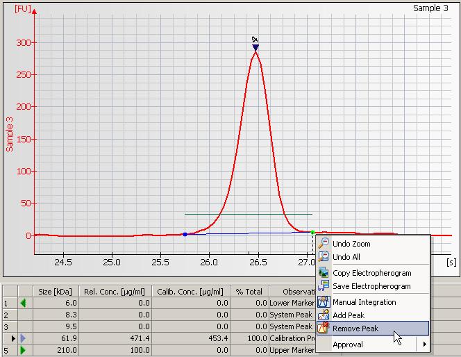 Example: Removing peaks To remove peaks: 1 Highlight the Electropherogram tab in the Data context and zoom into the electropherogram to enlarge the peak of interest.
