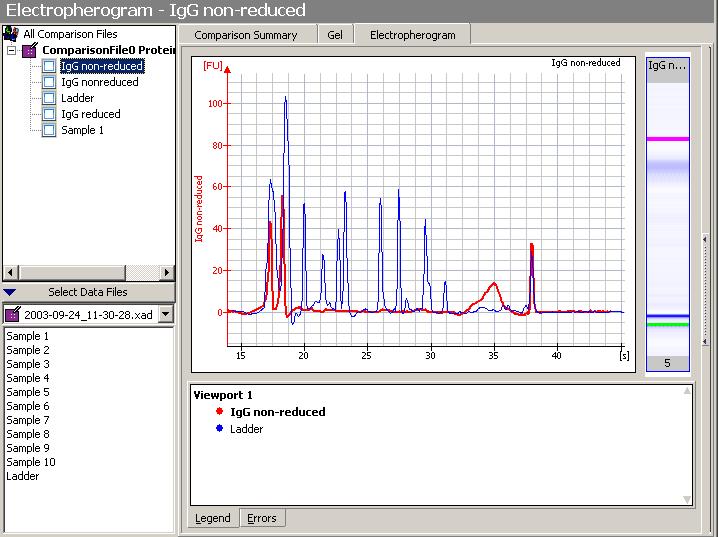 8 To compare the electropherograms of samples, go to the Electropherogram tab, click